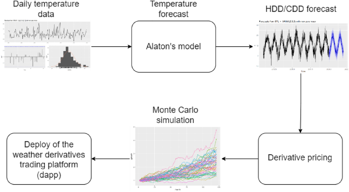 to Tokenized Climate Derivatives