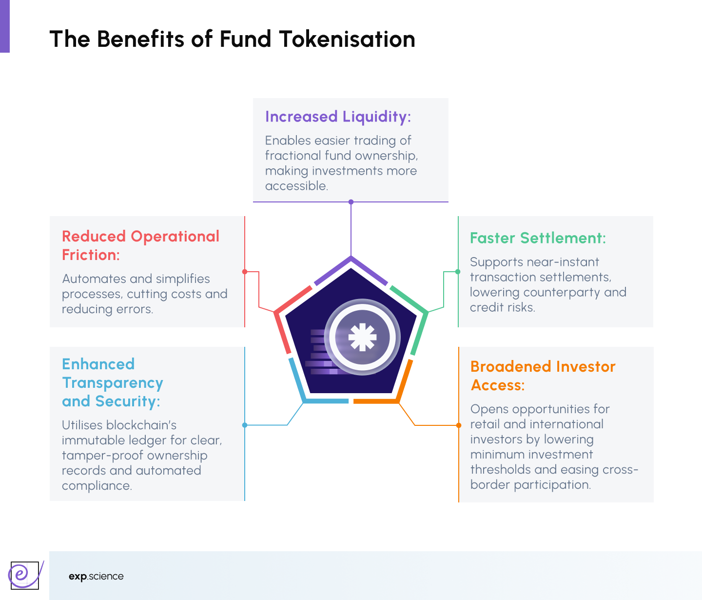 Comparing traditional and tokenized derivative structures