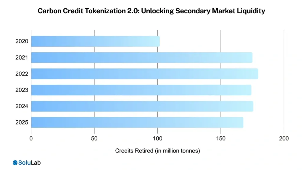 carbon credit liquidity