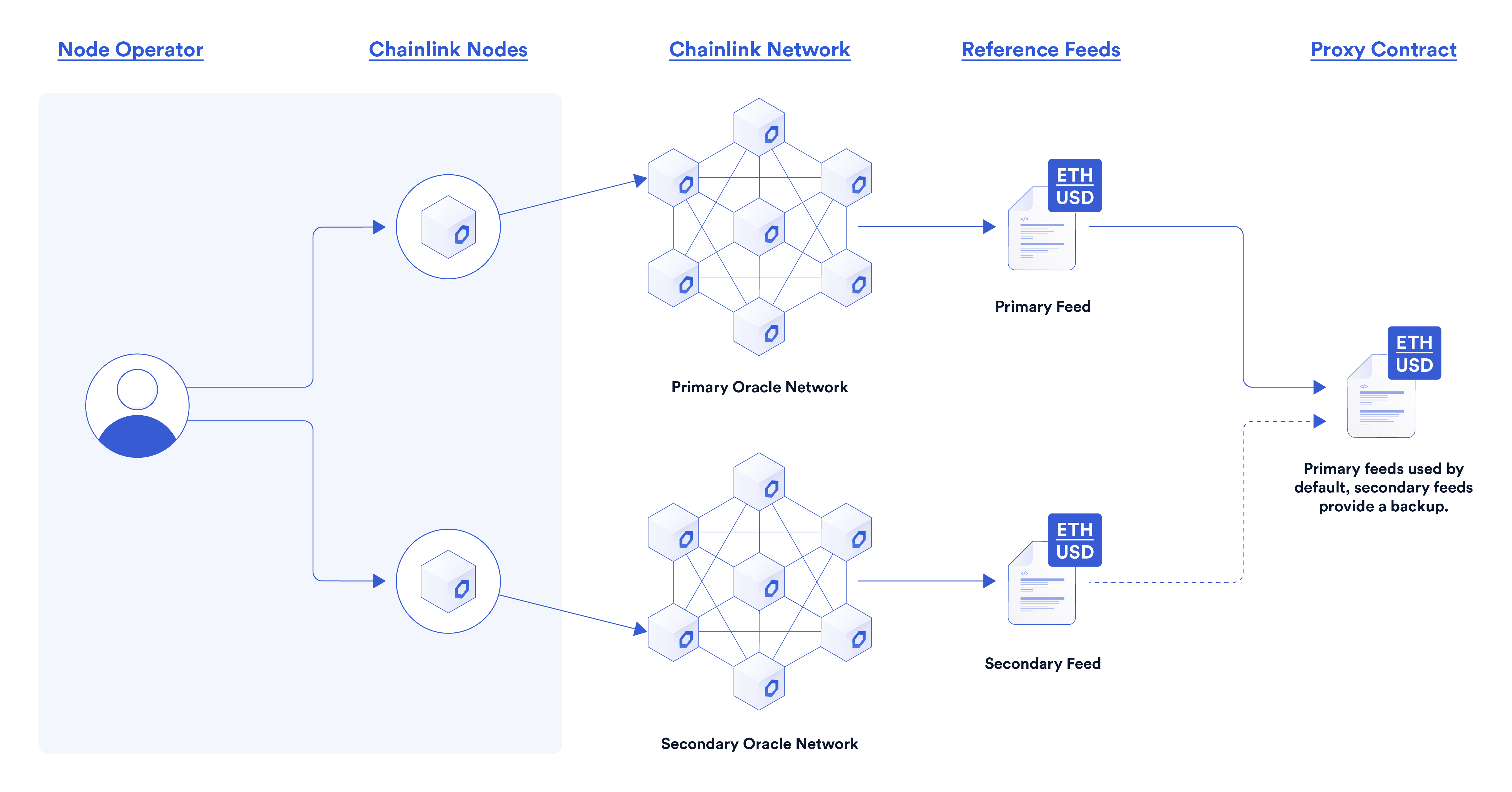 Chainlink oracle blockchain diagram