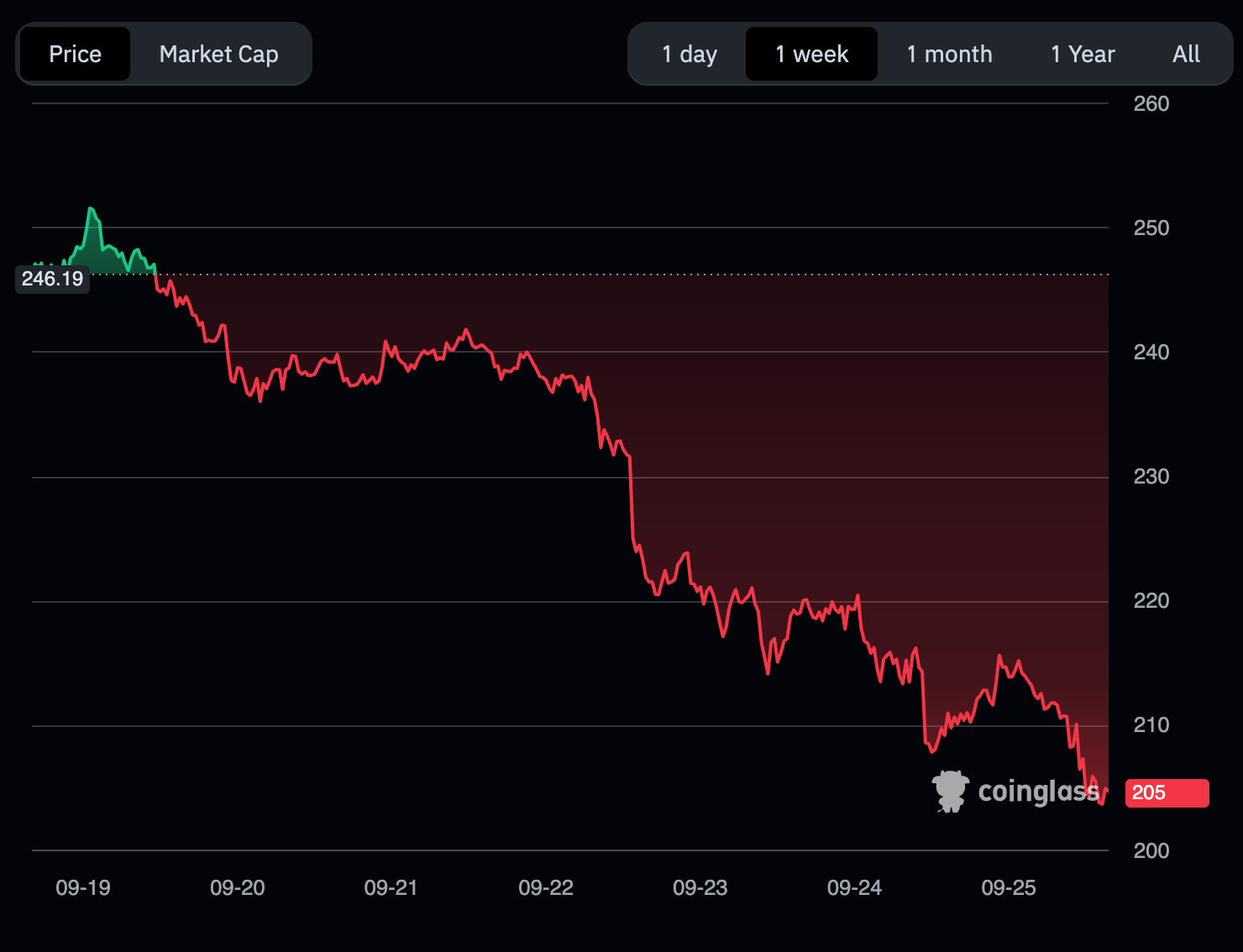 Bulk Trade Solana perpetual futures leverage chart