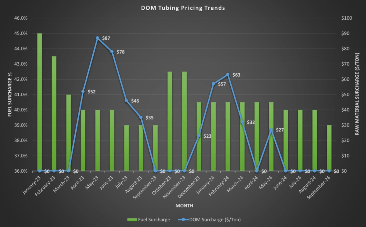 carbon credits basis trade futures vs spot chart