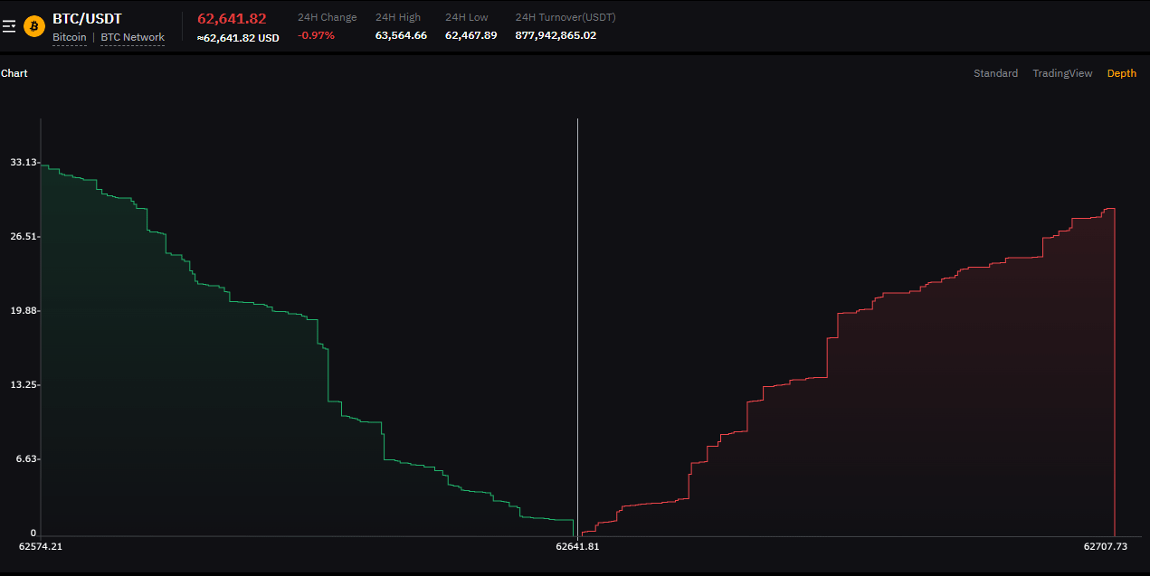 liquidity chart order book trading exchange